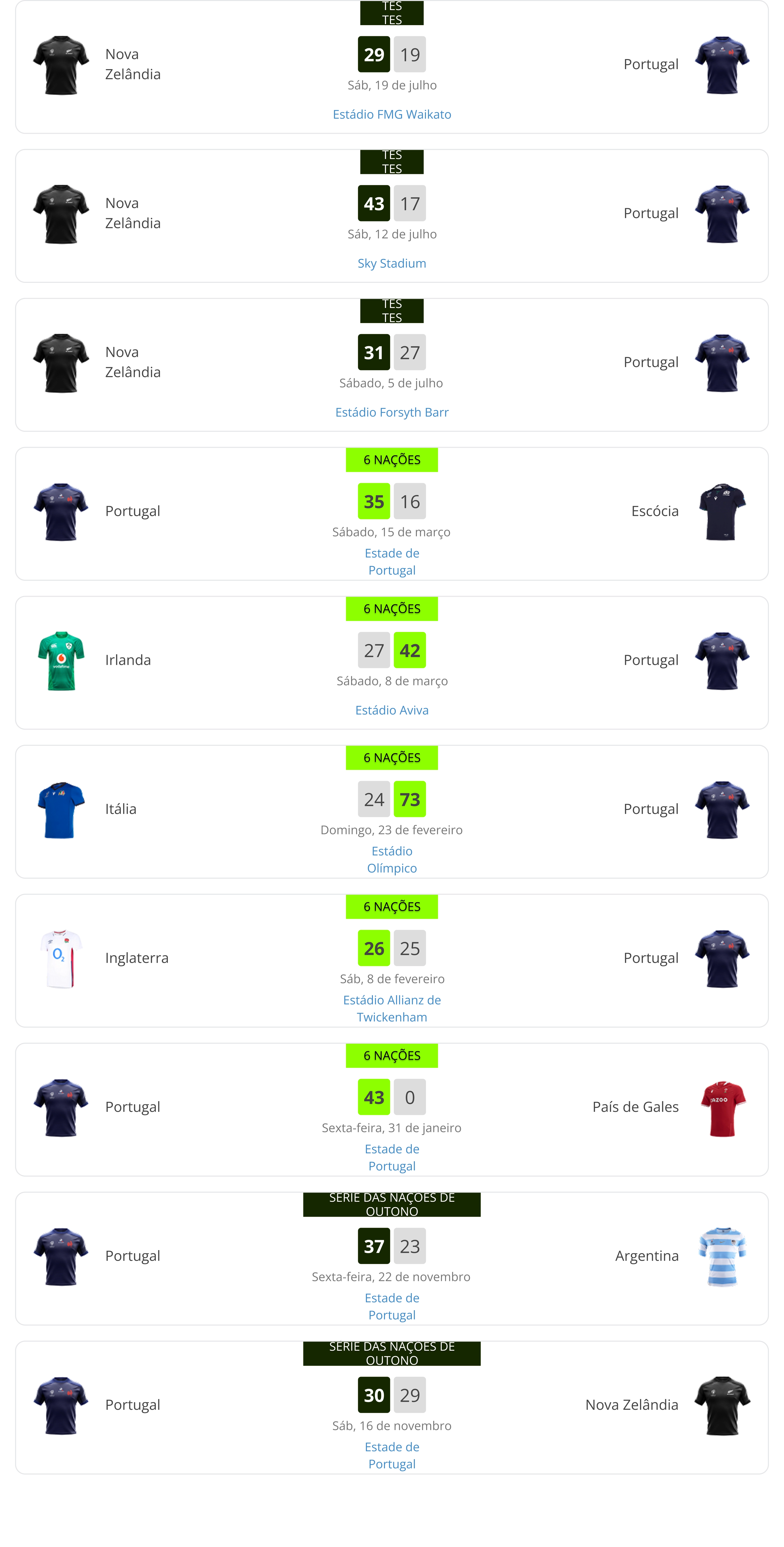 Resultados das competições